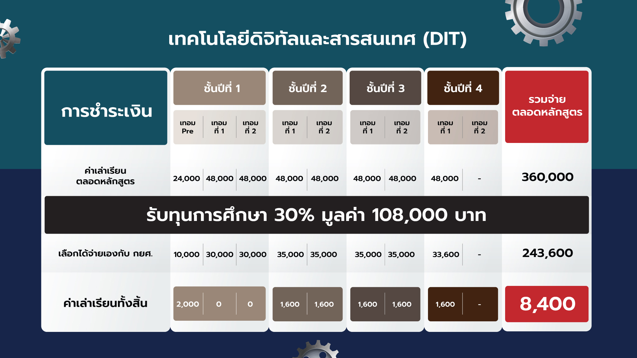 ค่าเทอมคณะวิศวะ