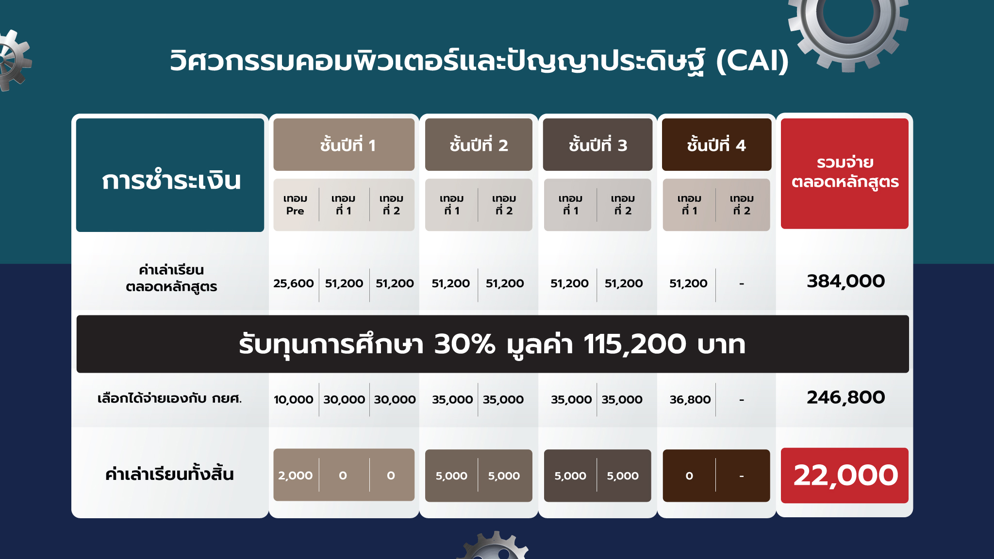 ค่าเทอมวิศวะคอม