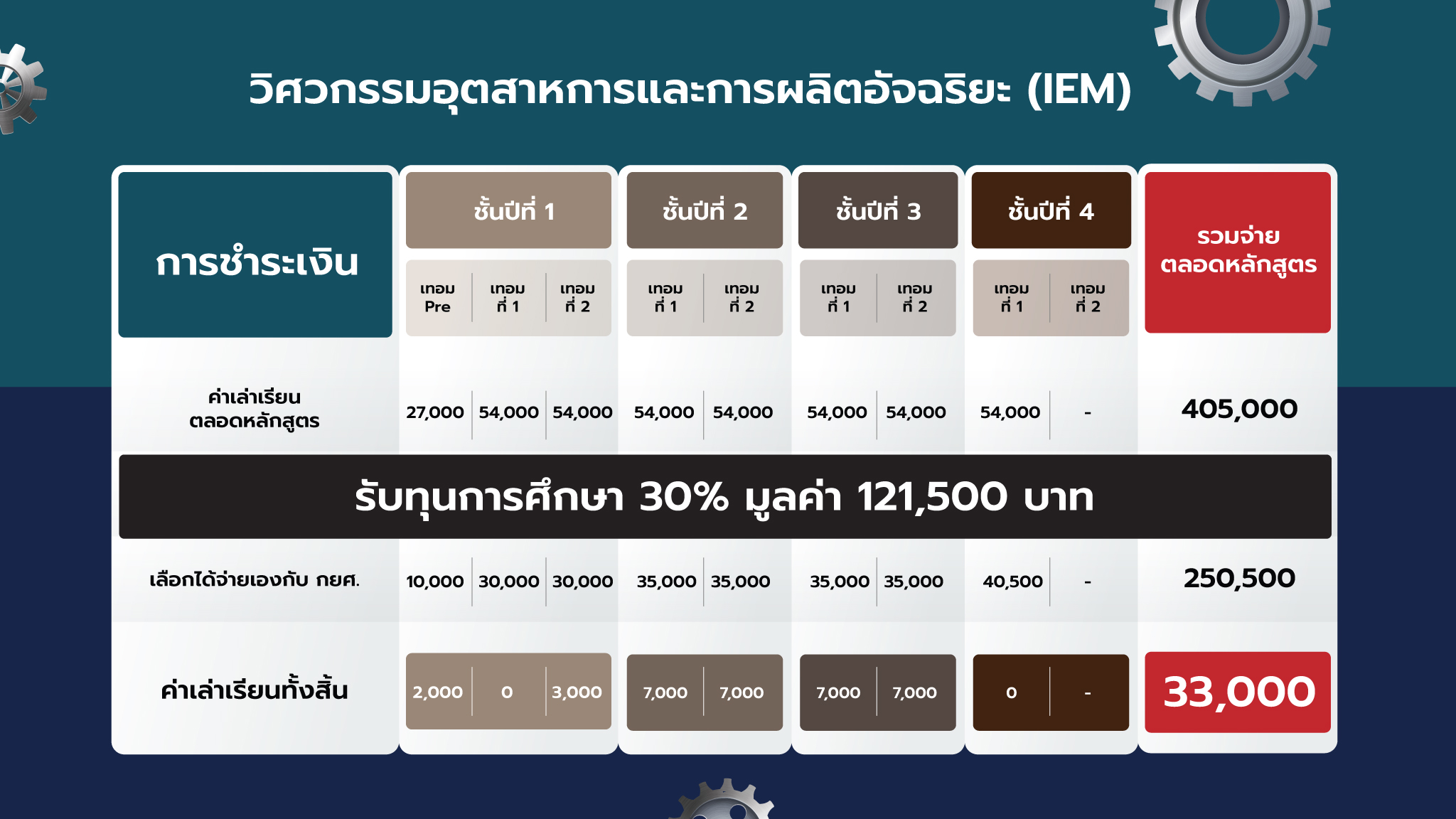 ค่าเทอมวิศวะอุตสาหการ