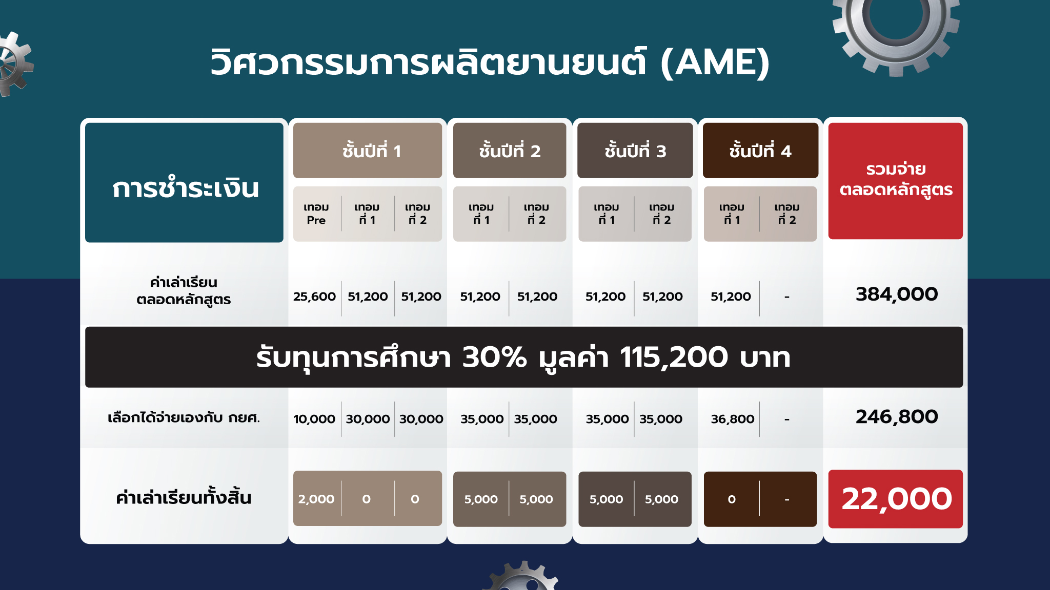 ค่าเทอมวิศวะยานยนต์