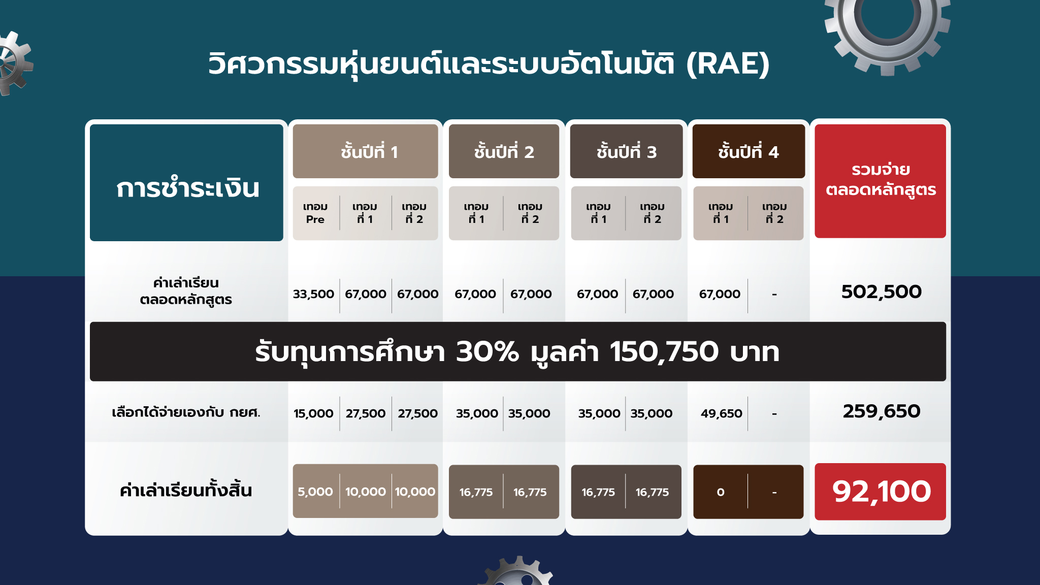 ค่าเทอมวิศวะหุ่นยนต์