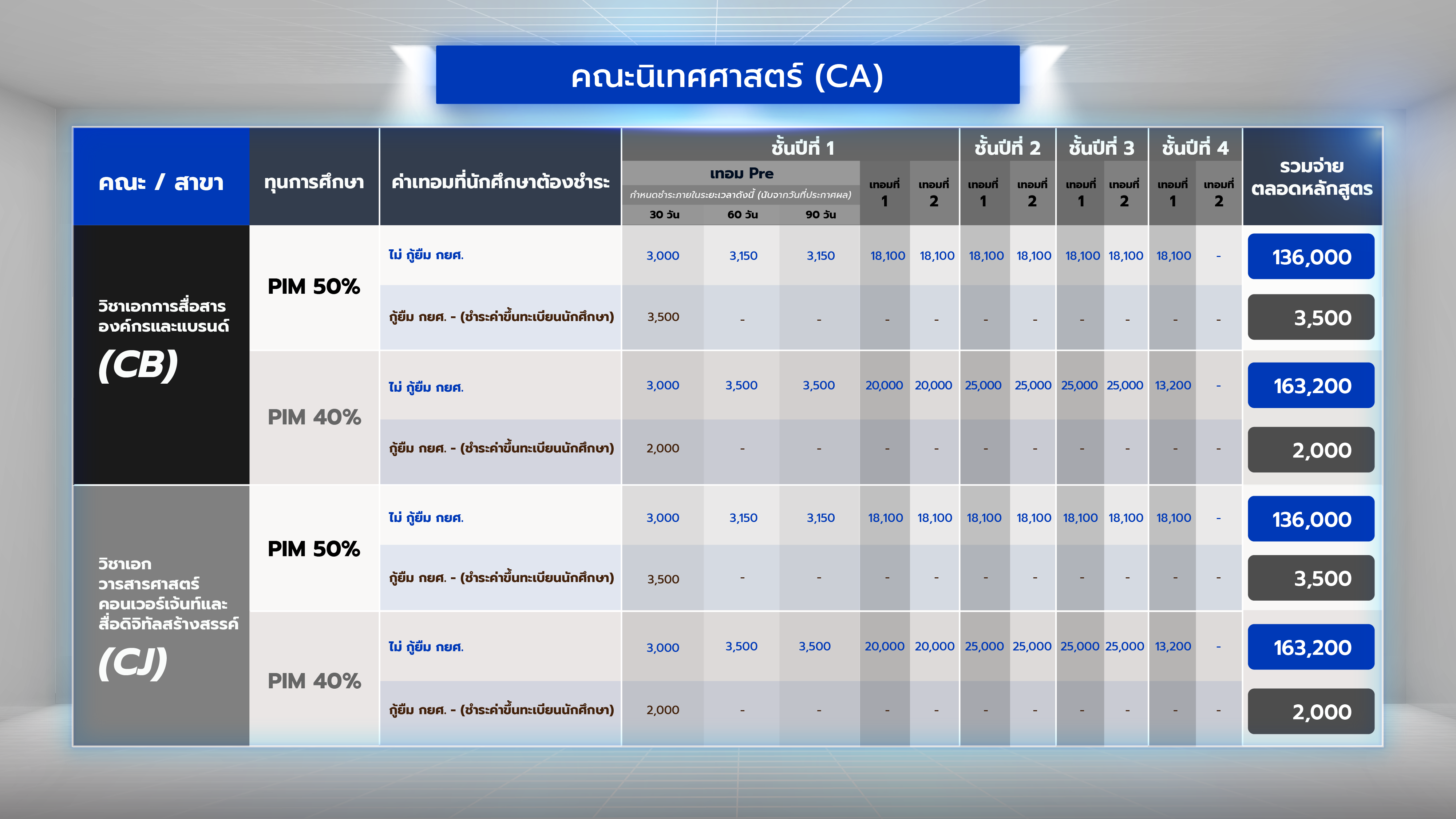 คณะนิเทศศาสตร์ พีไอเอ็ม จ่ายค่าเทอมเรียนต่อปริญญาตรี มีทุเรียนต่อปริญญาตรี