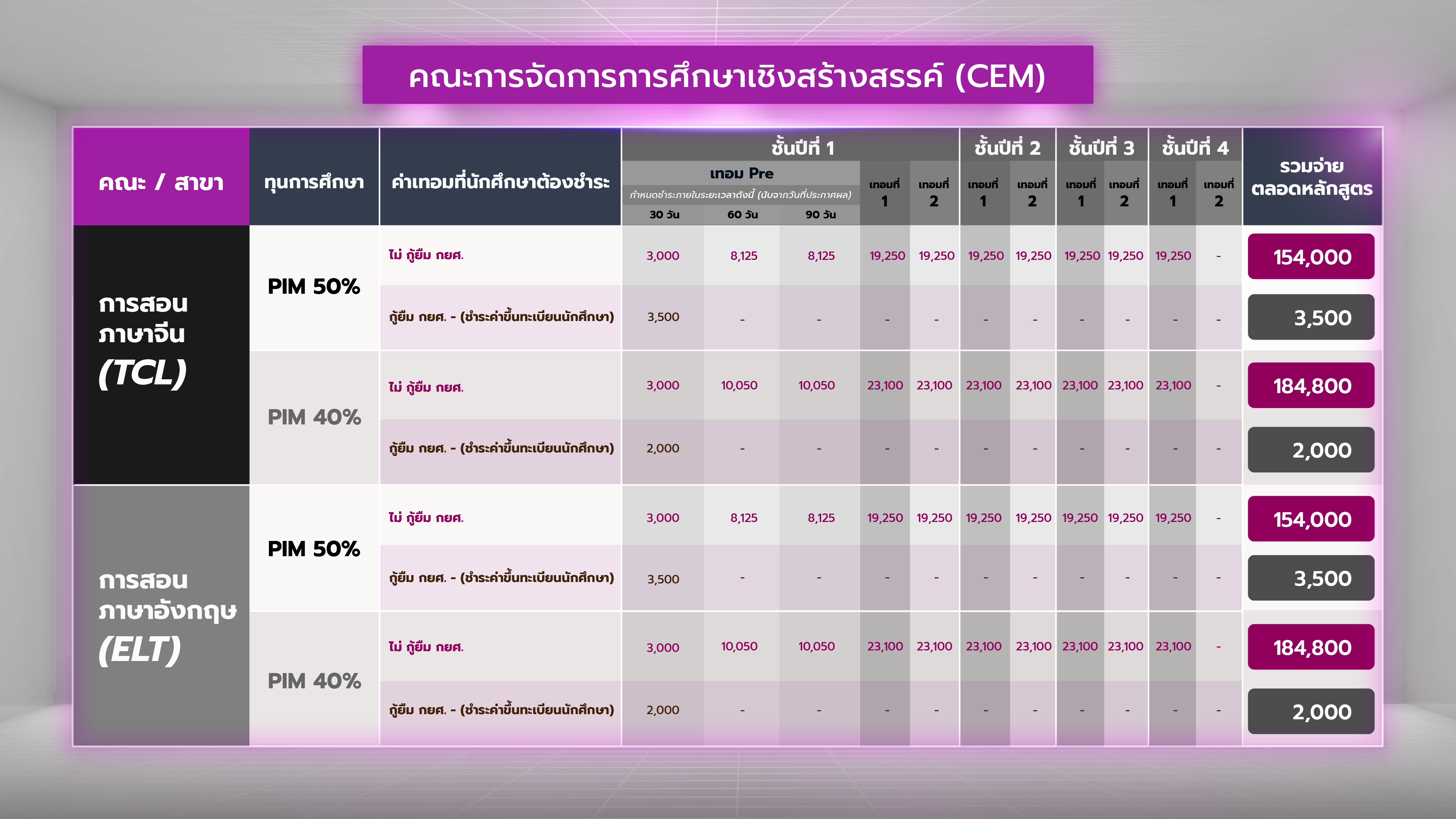 ค่าเทอมเรียนต่อปริญญาตรี พีไอเอ็ม คณะการจัดการการศึกษาเชิงสร้างสรรค์