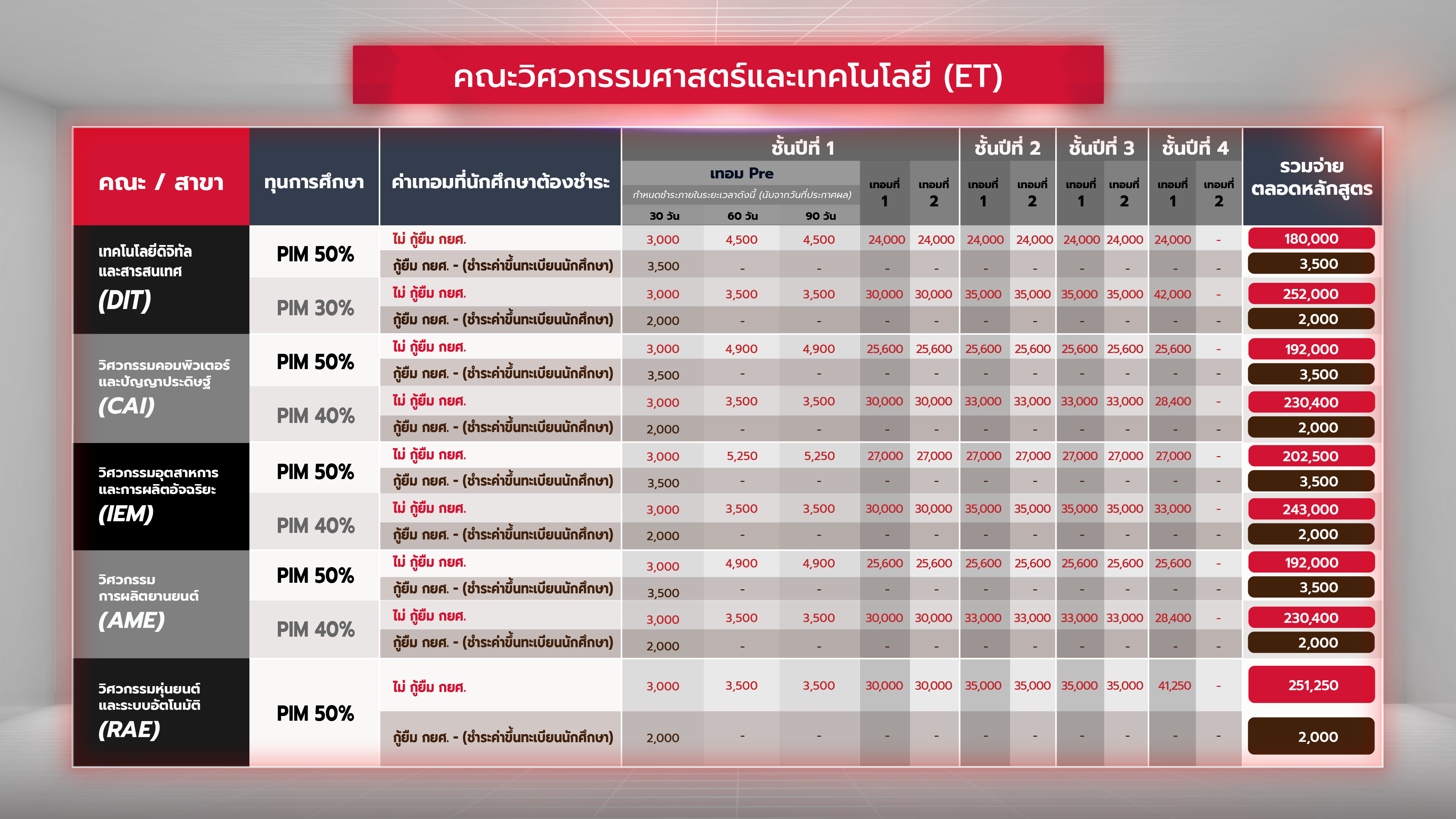 ค่าเทอมคณะวิศวกรรมศาสตร์และเทคโนโลยี