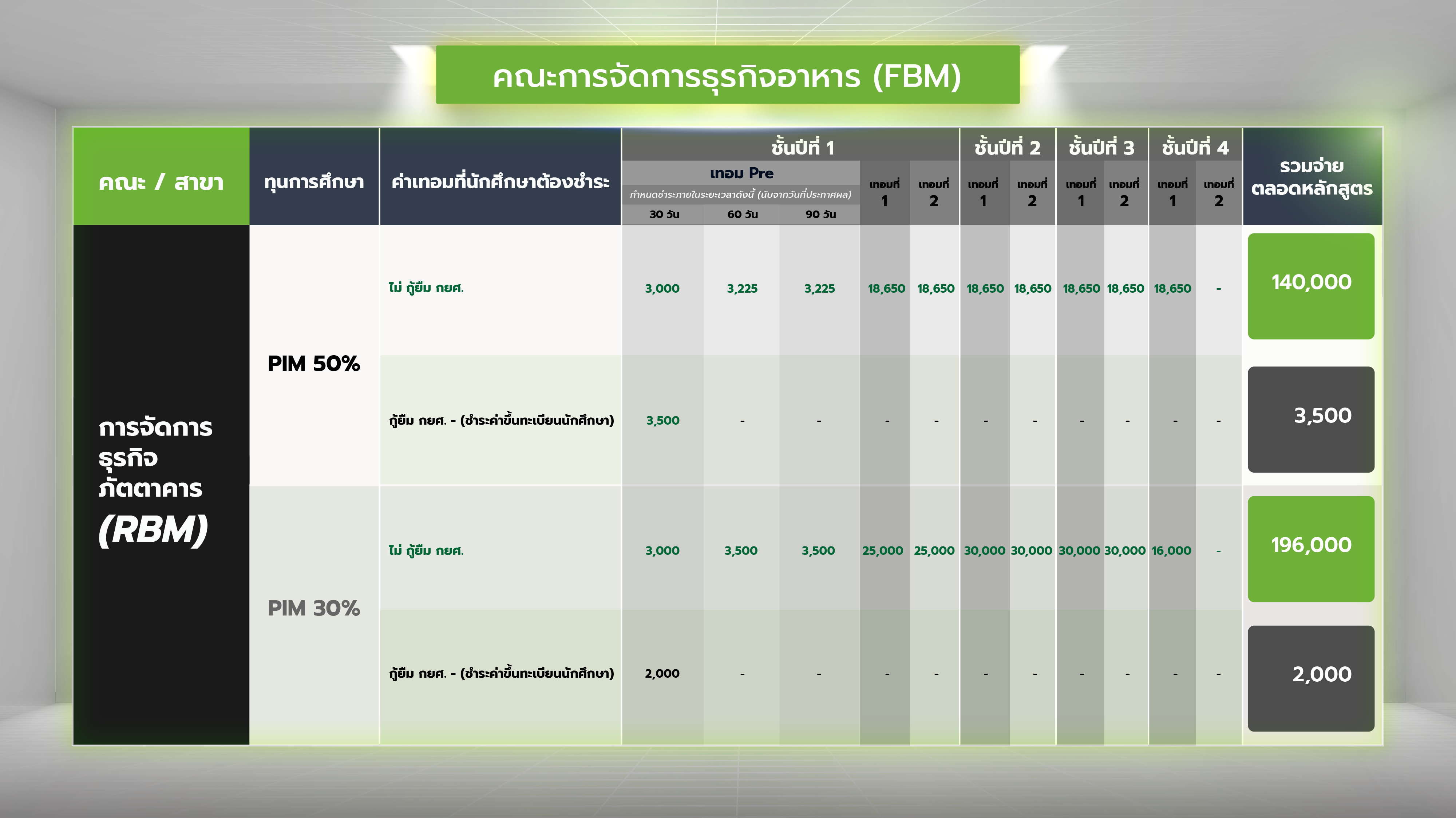 คณะการจัดการธุรกิจอาหาร ค่าเทอมเรียนต่อปริญญาตรี 4 ปี ที่พีไอเอ็ม