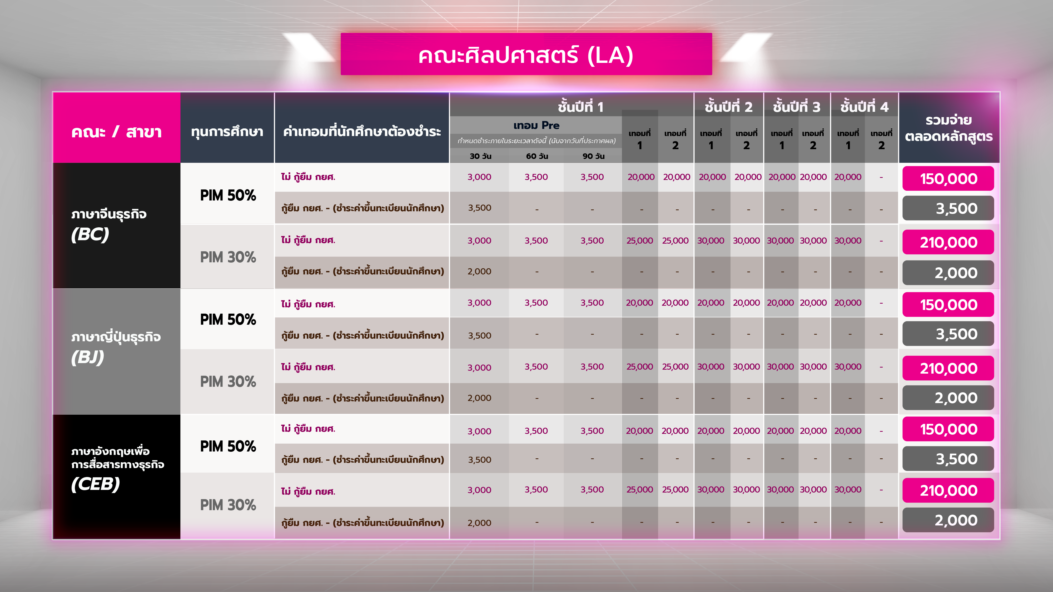 ค่าเทอมเรียนต่อปริญญาตรี คณะศิลปศาสตร์ ที่พีไอเอ็ม