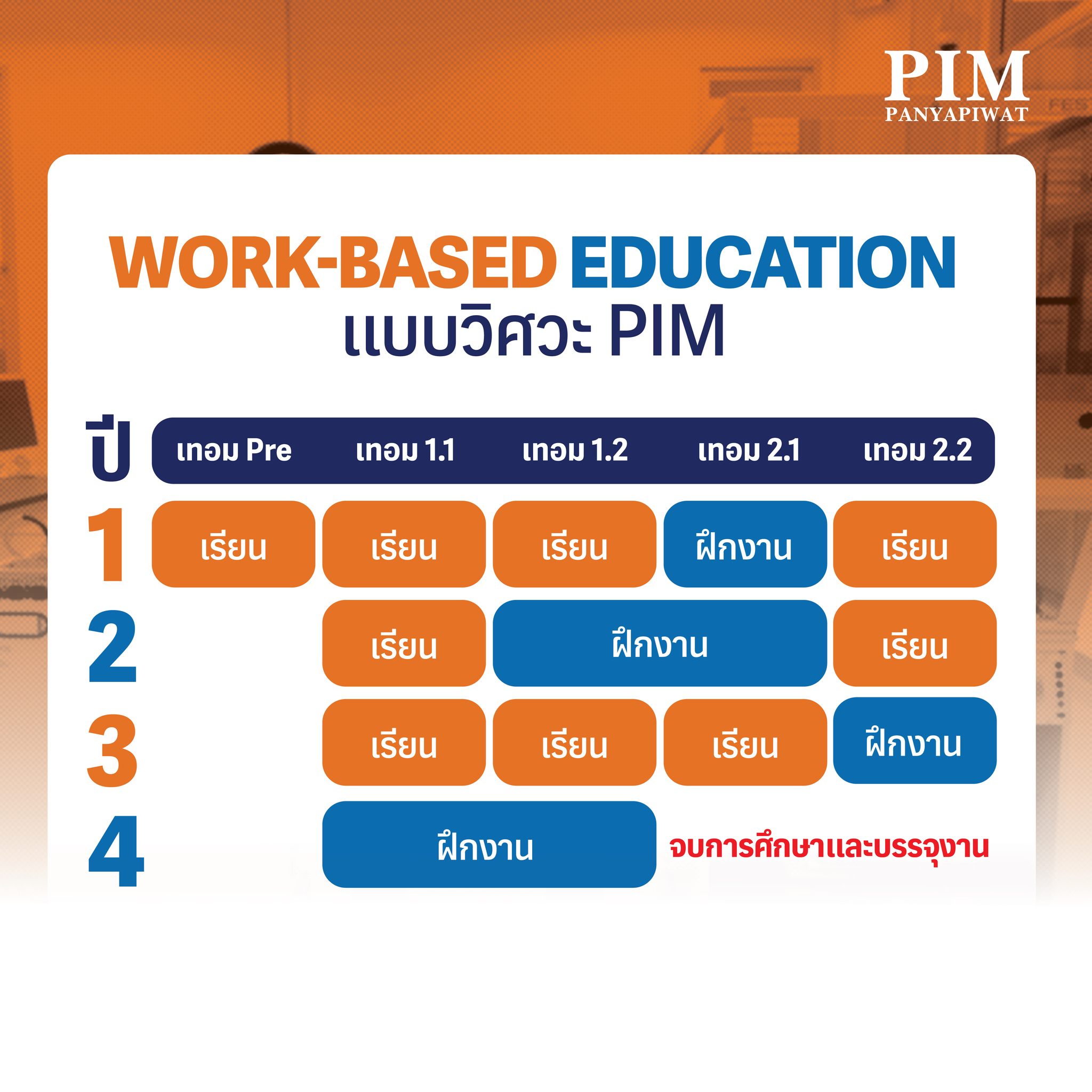 Work-based Education แบบวิศวะ PIM แผนการเรียนแบบ Work-based Education ของคณะวิศวกรรมศาสตร์และเทคโนโลยี PIM มีทั้งช่วงเวลาเรียนและช่วงเวลาในการฝึกปฏิบัติงาน เพื่อให้นักศึกษาของเราได้รับความรู้ทางวิชาการจากในห้องเรียน และได้ฝึกฝนทักษะและประสบการณ์กับบริษัทองค์กรพันธมิตร