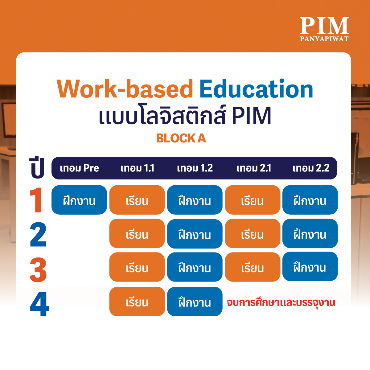 แผนการเรียนและฝึกปฏิบัติงานแบบ Work-based Education ของคณะการจัดการโลจิสติกส์และการคมนาคมขนส่ง จะแบ่งรอบการเรียนและการฝึกงานออกเป็น 2 กลุ่ม ได้แก่ Block A (ฝึกงานก่อน) และ Block B (เรียนก่อน)