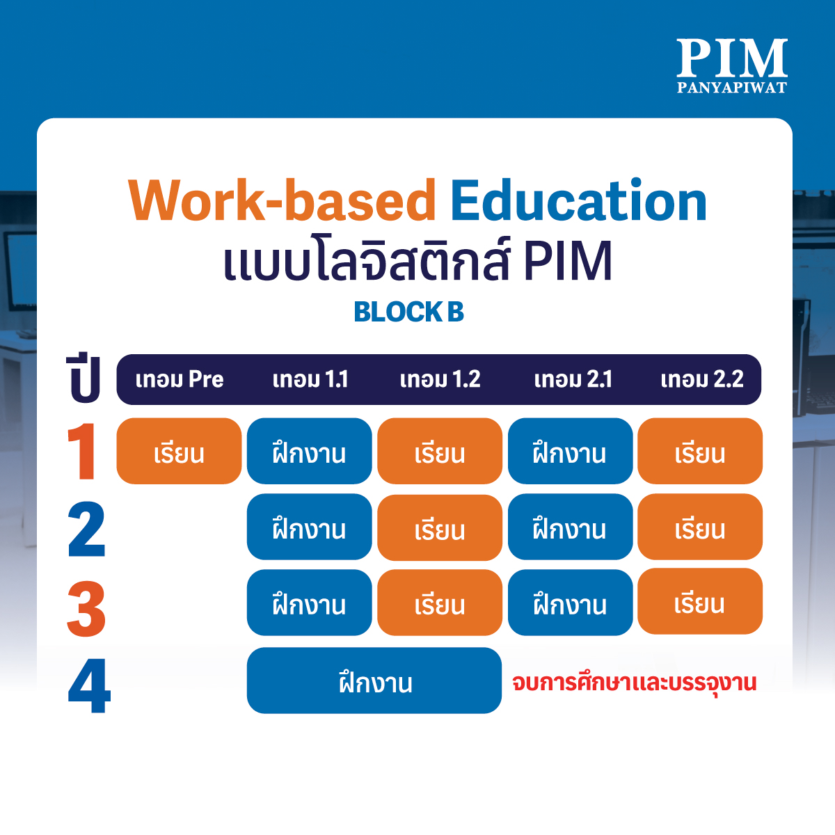 แผนการเรียนและฝึกปฏิบัติงานแบบ Work-based Education ของคณะการจัดการโลจิสติกส์และการคมนาคมขนส่ง Block B