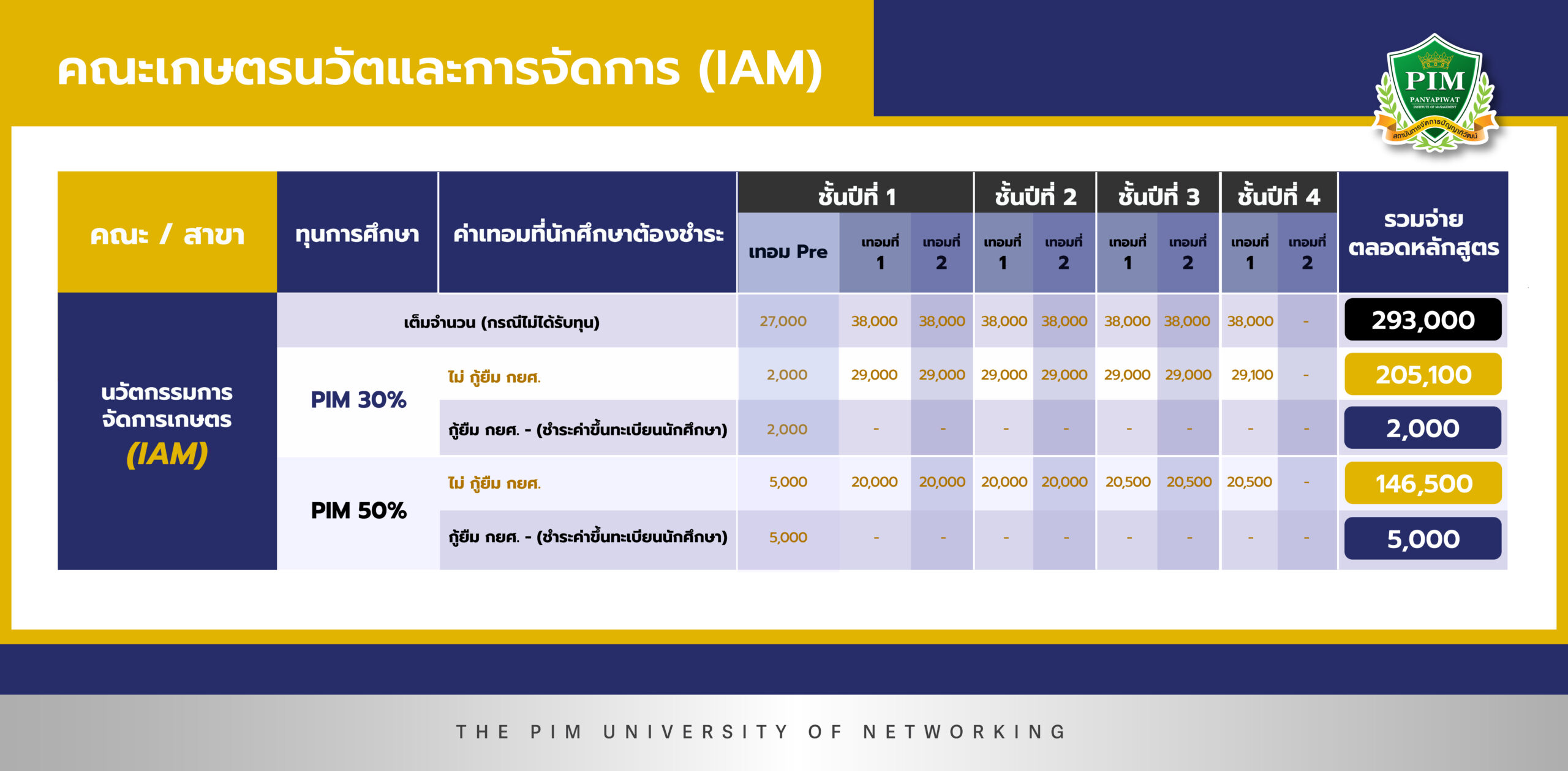 ค่าเทอม คณะเกษตรนวัตและการจัดการ