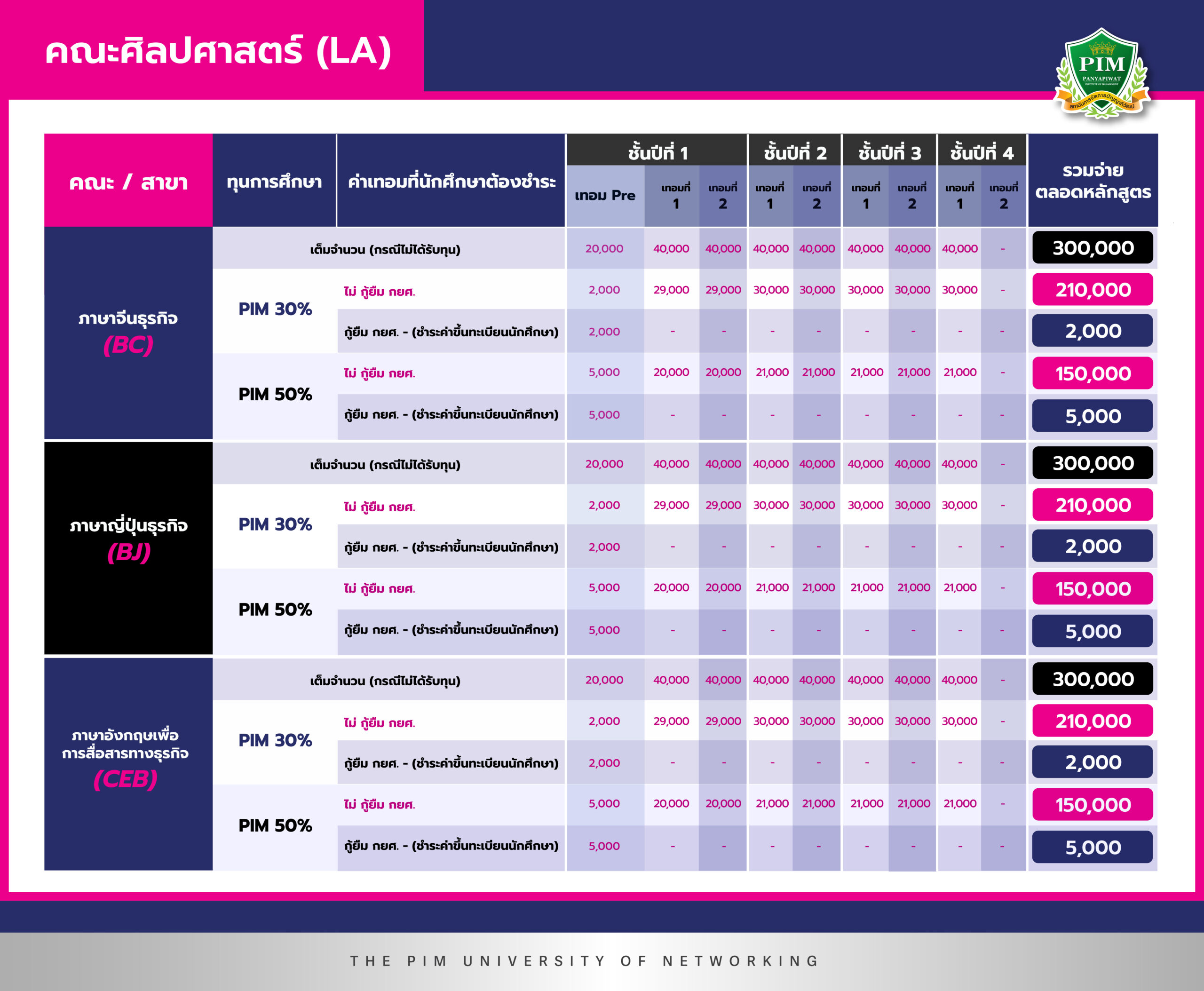 ค่าเทอม คณะศิลปศาสตร์ พีไอเอ็ม