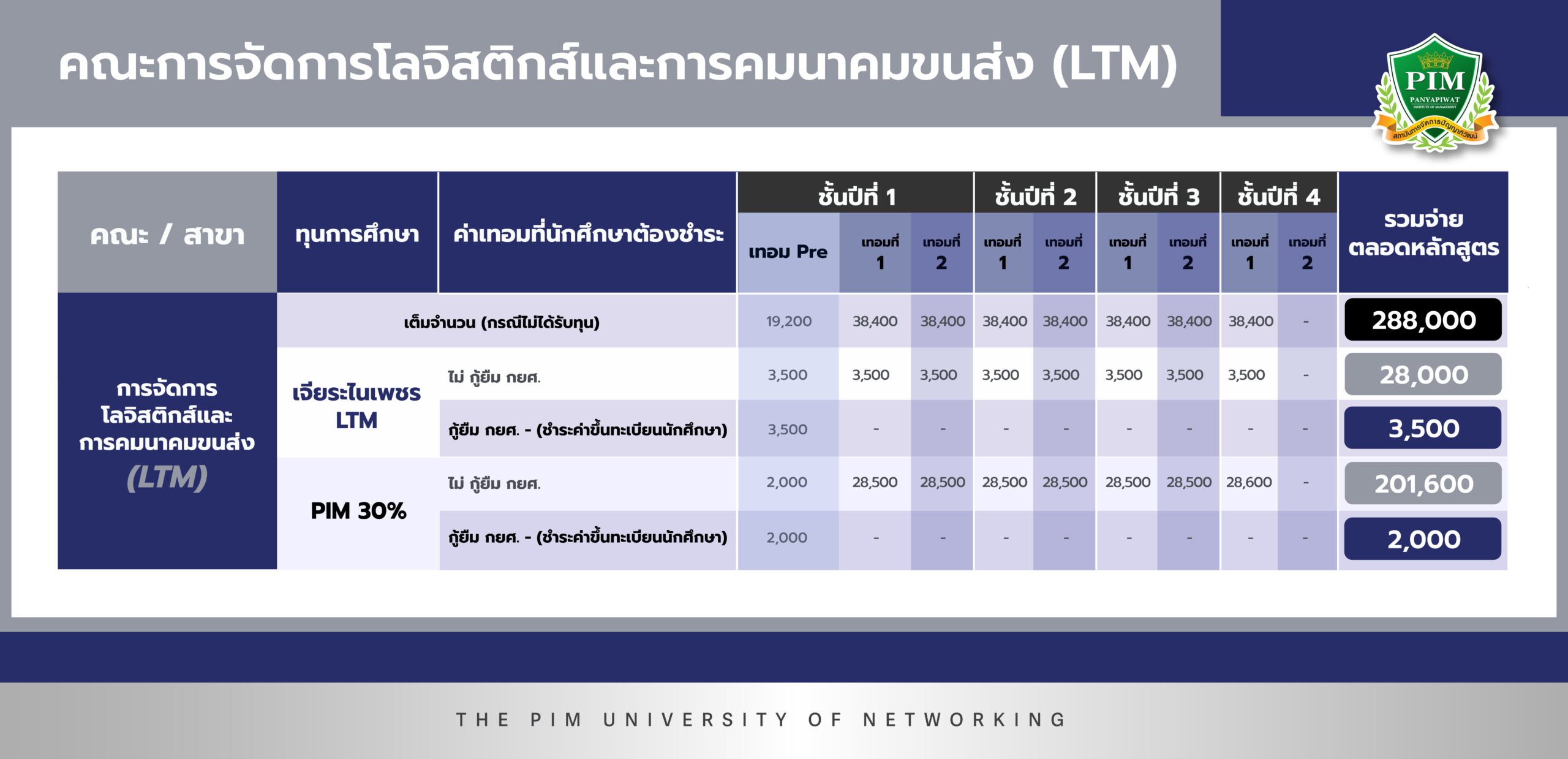 ค่าเทอมคณะการจัดการโลจิสติกส์และการคมนาคมขนส่ง