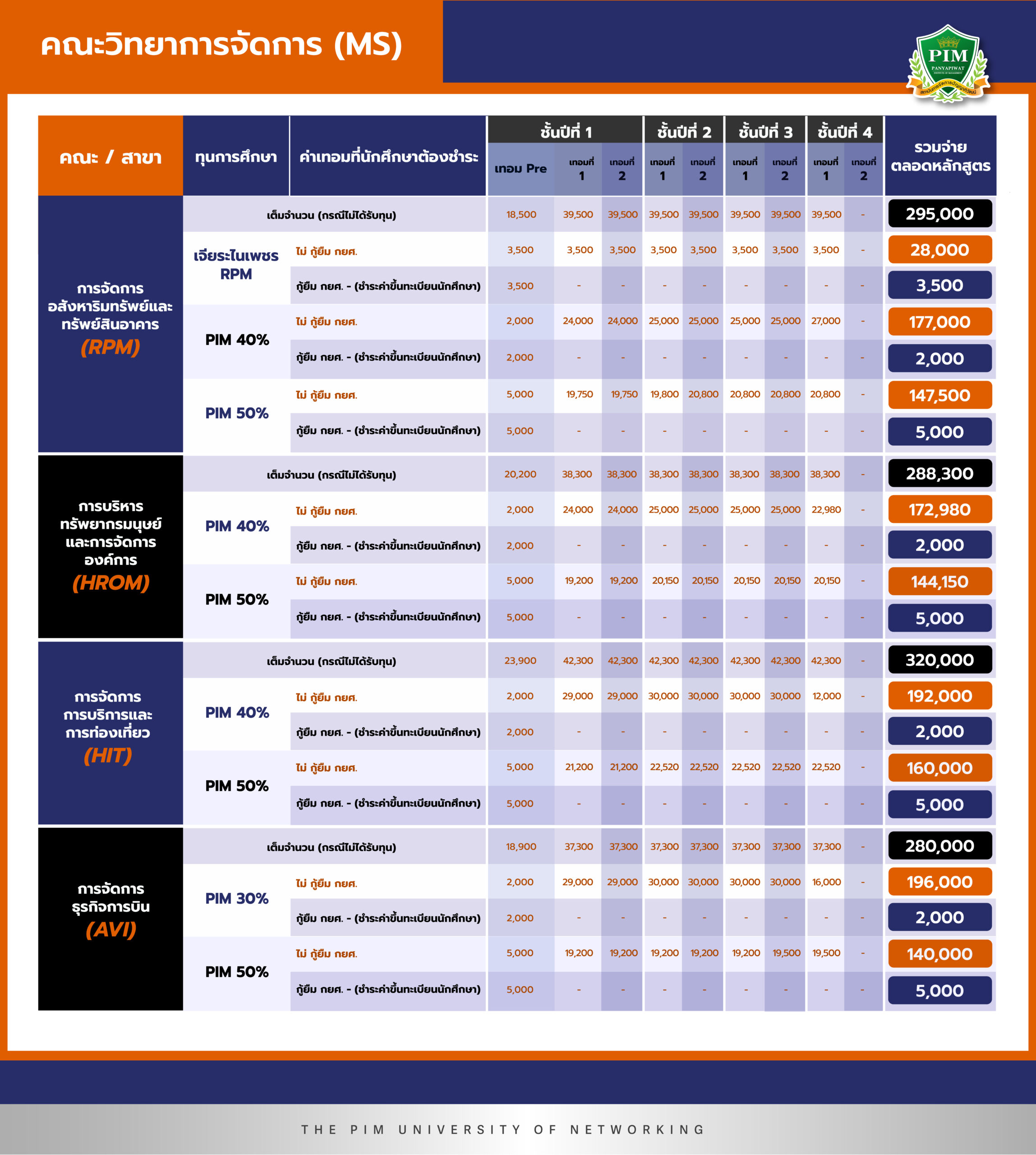 ค่าเทอมคณะวิทยาการจัดการ