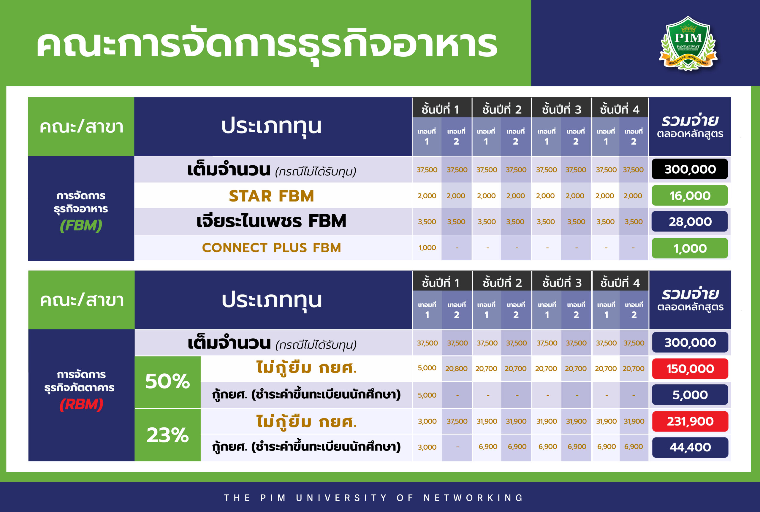 ค่าเทอมคณะการจัดการธุรกิจอาหาร
