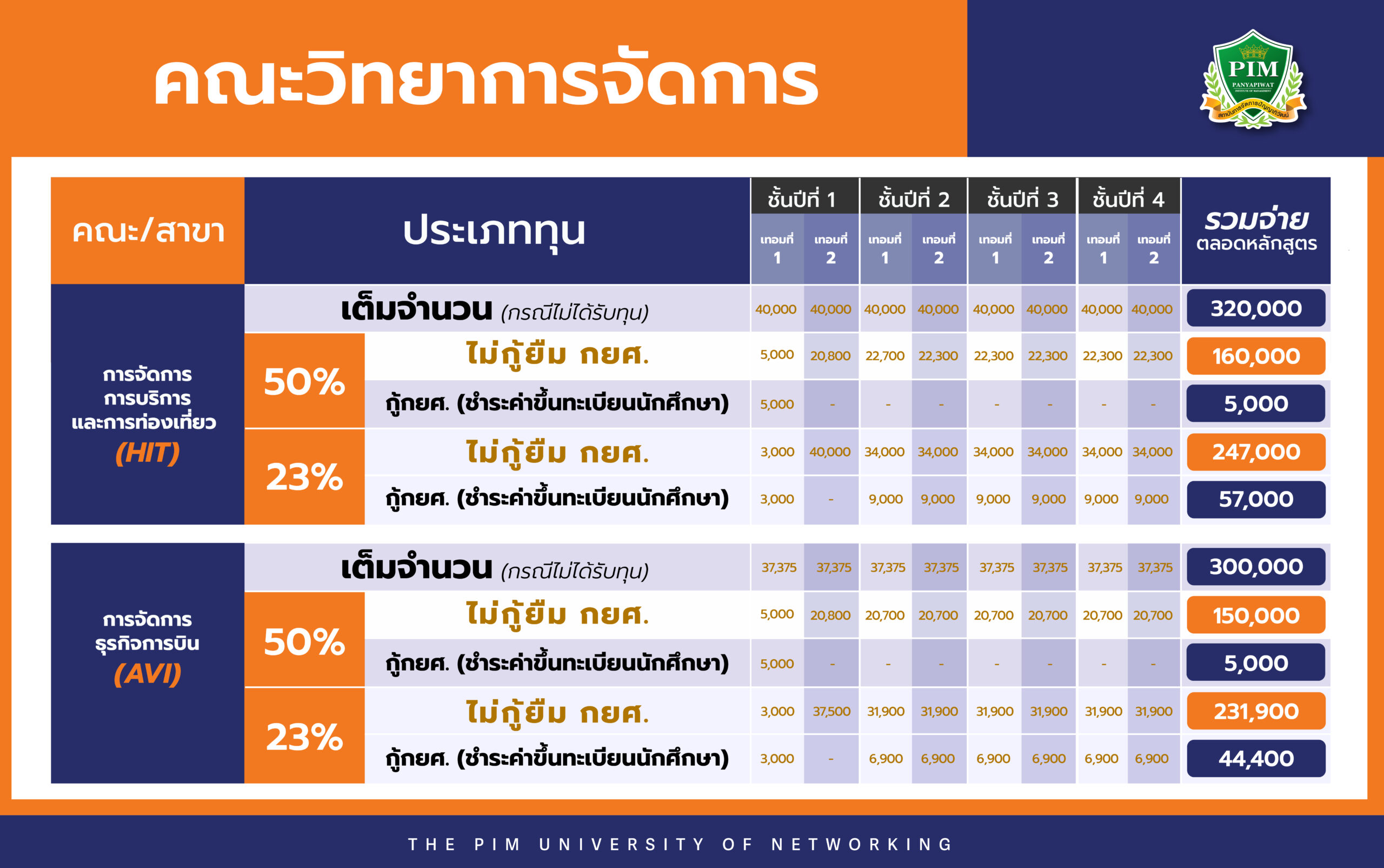 ค่าเทอมคณะวิทยาการจัดการ