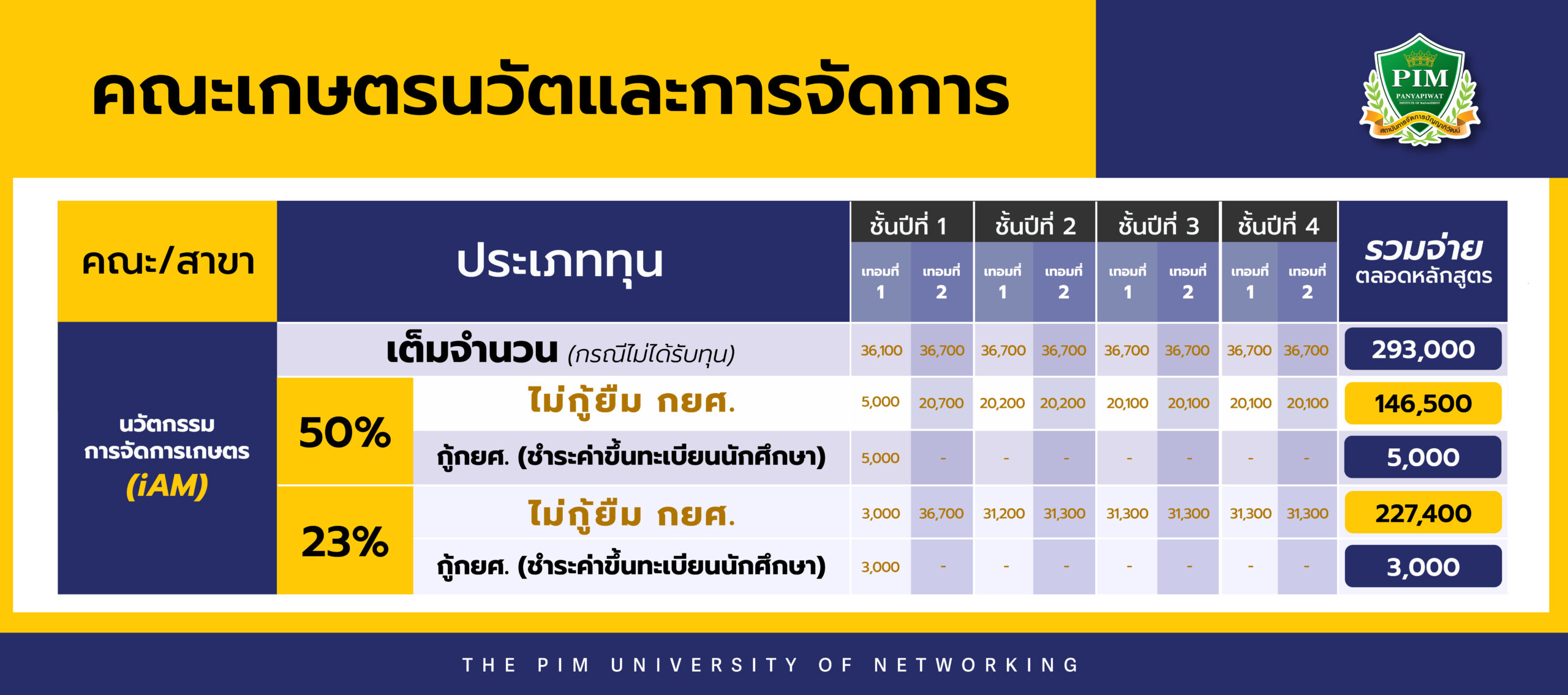 ค่าเทอมคณะเกษตรนวัตและการจัดการ