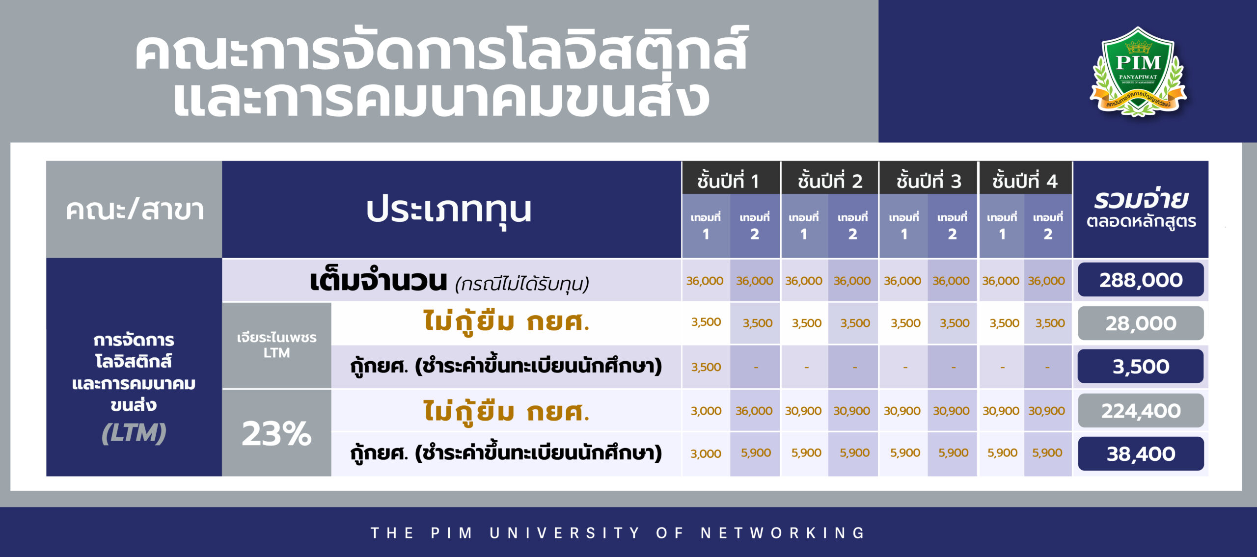 ค่าเทอมคณะโลจิสติกส์และคมนาคมขนส่ง