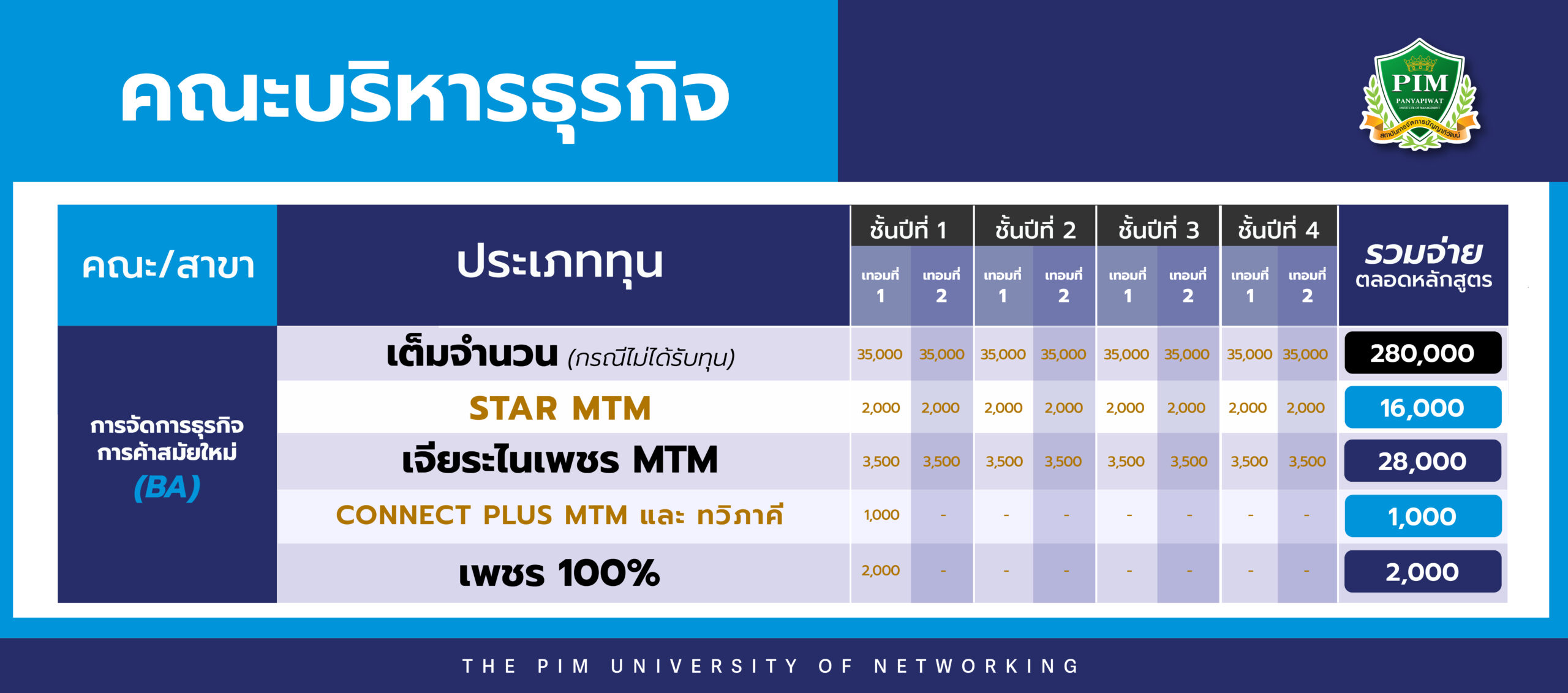 ค่าเทอมคณะเบริหารธุรกิจ